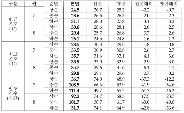 2018년 출수기 기간(7월~8월)의 주요 기상자료 요약