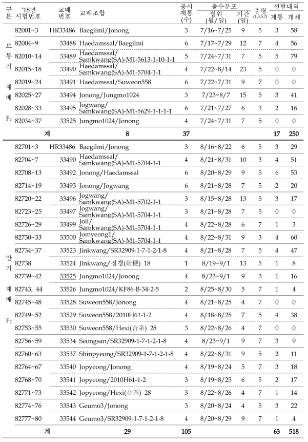 출수기·미질 변이 저감 벼 육종소재 개발 위한 F2 계통 공시 및 선발내역