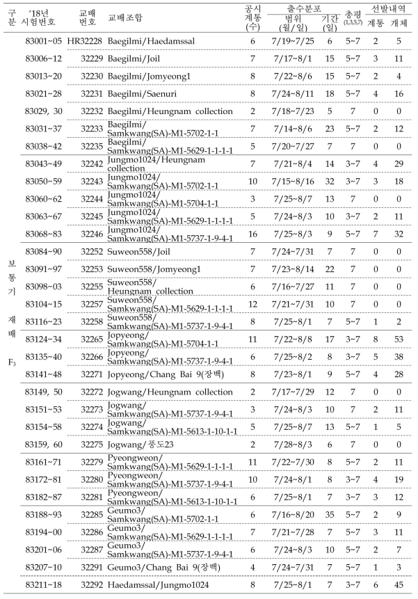 출수기·미질 변이 저감 벼 육종소재 개발 위한 F3 계통 공시 및 선발내역