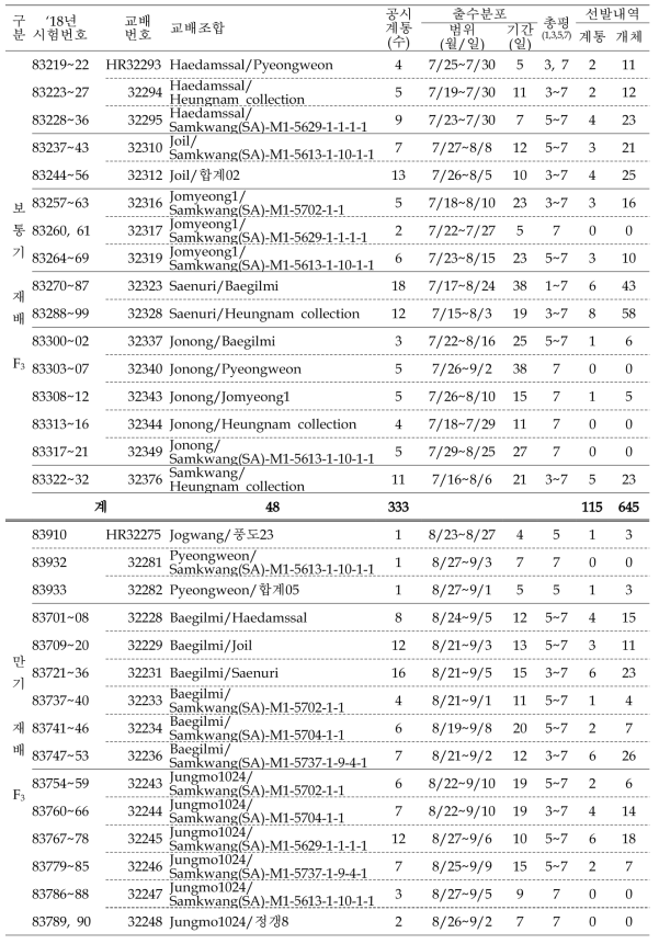 (계속) 출수기·미질 변이 저감 벼 육종소재 개발 위한 F3 계통 공시 및 선발내역