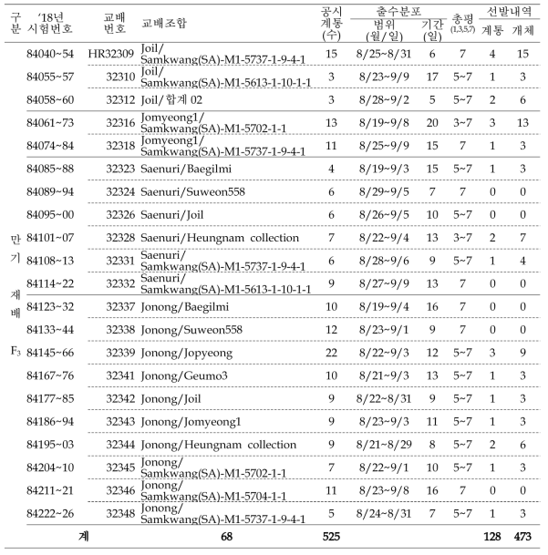 (계속) 출수기·미질 변이 저감 벼 육종소재 개발 위한 F3 계통 공시 및 선발내역