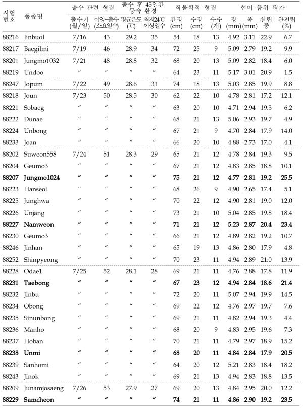 주요 조생종 품종의 고온등숙성 평가 결과 요약