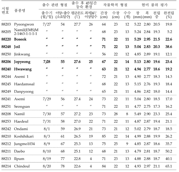 (계속) 주요 조생종 품종의 고온등숙성 평가 결과 요약