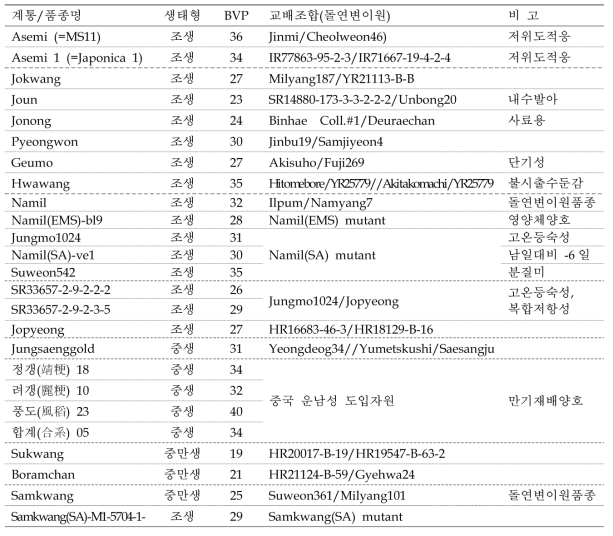 인공기상동[항온(28℃), 단일(일장 12hr)] 공시재료 및 기본영양성장성 평가결과