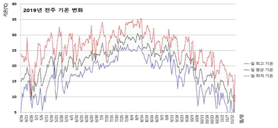 2019년 벼 재배기간(파종~수확) 전주 지역의 기온변화