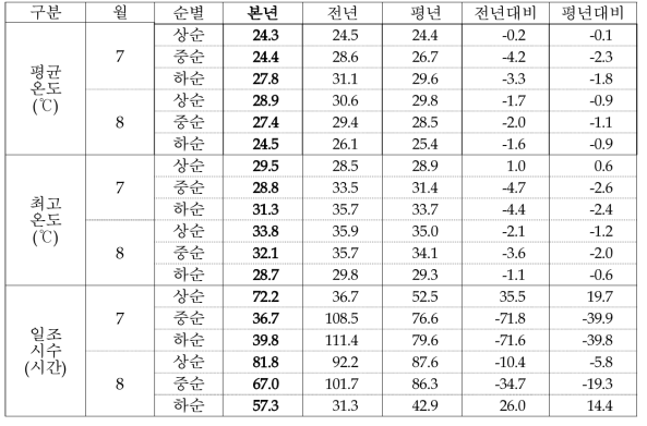 2019년 출수기 기간(7월~8월)의 주요 기상자료 요약