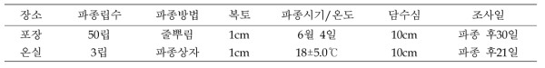 포장 및 온실 담수혐기발아 특성검정 조건