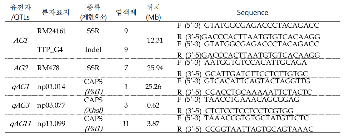 혐기발아내성 계통선발 분자표지 요약