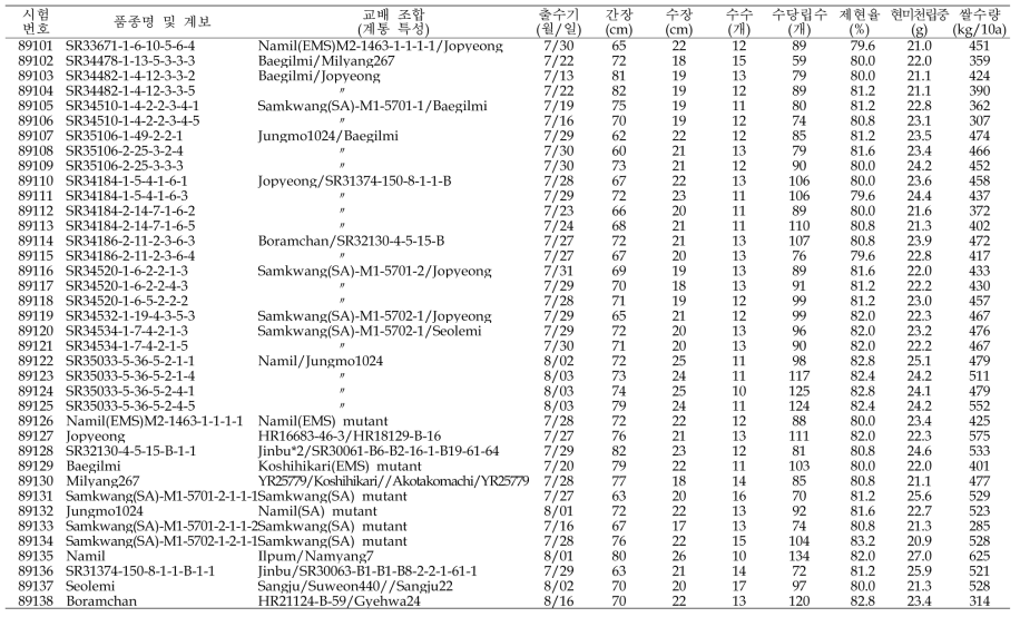 출수기·미질 변이 저감 육종소재 생산력(보통기 OYT) 시험 결과요약 (1본식, 1반복, 40주 수확평가)