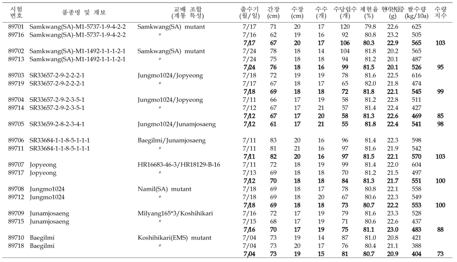 출수기·미질 변이 저감 육종소재 생산력(조기 PYT) 시험 결과요약 (3본식, 2반복, 100주 수확평가)