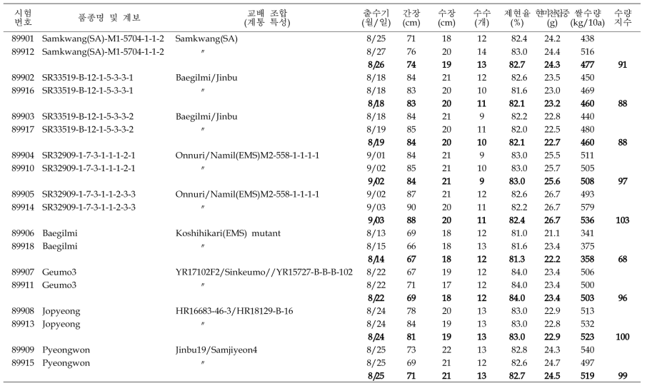 출수기·미질 변이 저감 육종소재 생산력(만기 PYT) 시험 결과요약 (3본식, 2반복, 100주 수확평가)