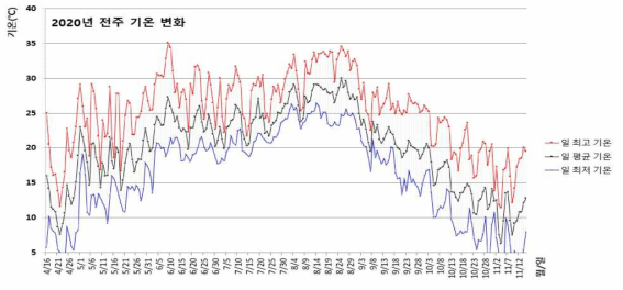 2020년 벼 재배기간(파종~수확) 전주 지역의 기온변화