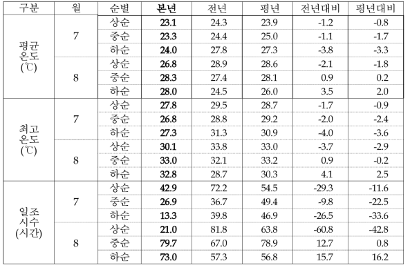 2020년 출수기 기간(7월~8월)의 주요 기상자료 요약