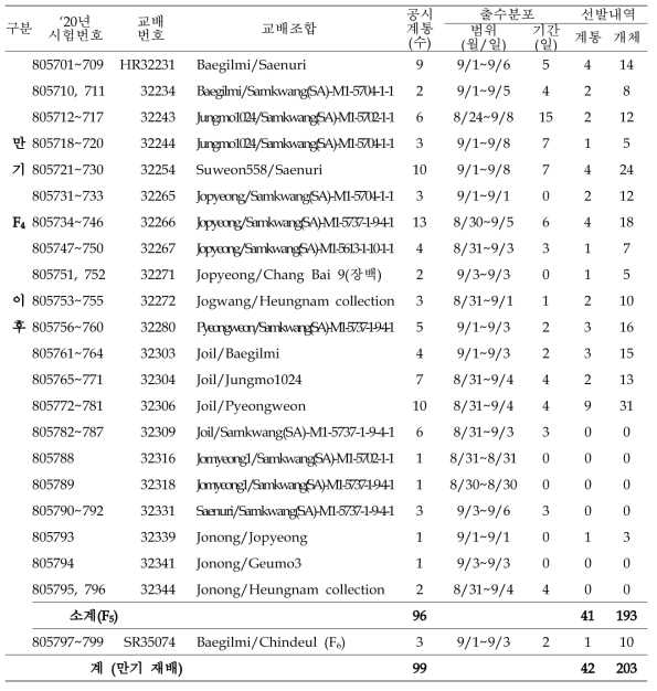 (계속) 출수기·미질 변이 저감 벼 육종소재 개발 위한 F4 이후 계통 공시 및 선발내역