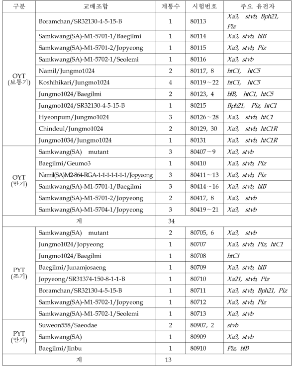 출수기·미질 변이 저감 육종소재 생산력(OYT, PYT) 공시계통 요약