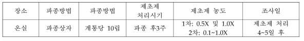 제초제 내성 평가를 위한 제초제 처리 조건