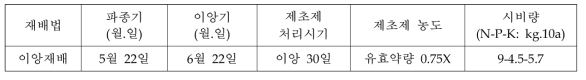 작물학적 특성조사를 위한 재배 조건