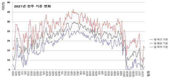 2021년 벼 재배기간(파종~수확) 전주 지역의 기온변화