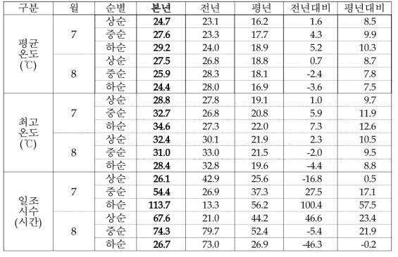 2021년 출수기 기간(7월~8월)의 주요 기상자료 요약