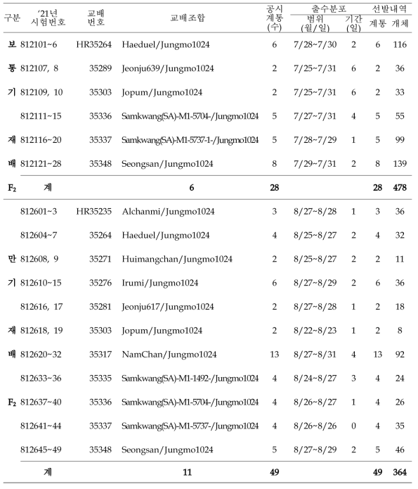 출수기·미질 변이 저감 벼 육종소재 개발 위한 F2 계통 공시 및 선발내역