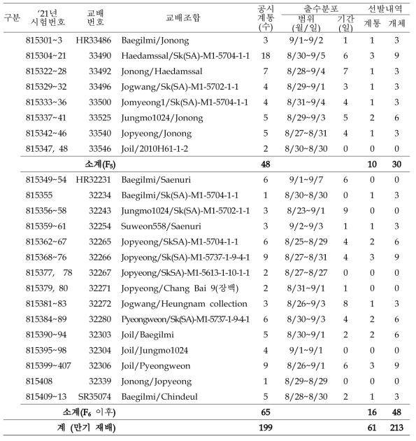 (계속) 출수기·미질 변이 저감 벼 육종소재 개발 위한 F4 이후 계통 공시 및 선발내역