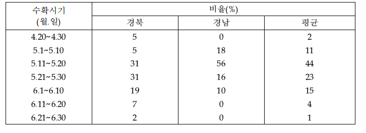 경남북 지역 논에서 IRG 수확시기 비율