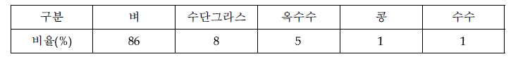 경남북 지역의 IRG 연계 작부체계 비율