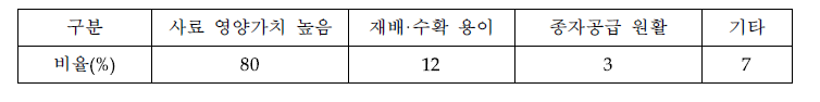 청보리나 다른 동계 사료작물 대신 IRG를 선택한 이유