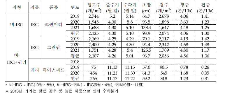 작형별 IRG 및 귀리 수량(‘18. 9. ~ ’21. 05.)