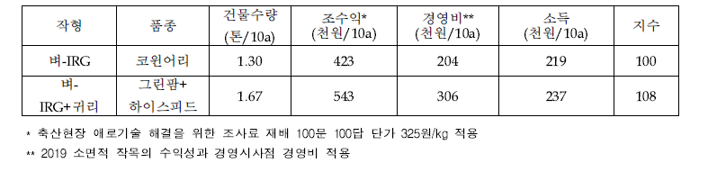작형별 IRG, 귀리 소득분석(‘18. 9. ~ ’21. 05.)