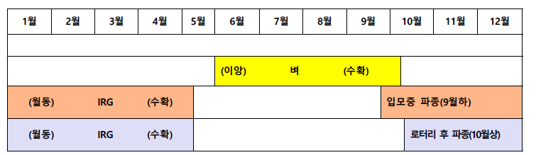 IRG 입모중 및 로터리 작업체계