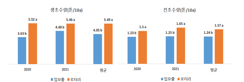 벼-IRG 2모작 작부체계시 파종방법에 따른 IRG 생산성 변화(’20∼’21)