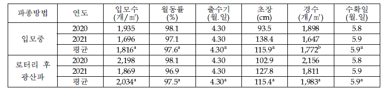 벼-IRG 2모작 작부체계시 파종방법에 따른 IRG 생육변화(’20∼’21)