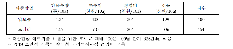 벼-IRG 2모작 작부체계시 파종방법별 IRG 소득분석