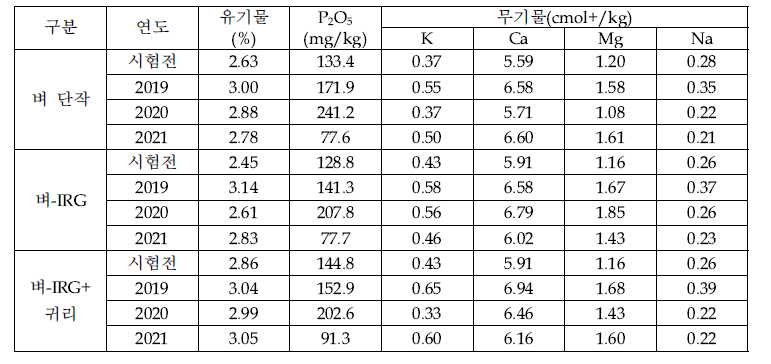 벼와 IRG 2·3모작 재배후 논 연차별 토양화학성 변화(‘19∼’21)