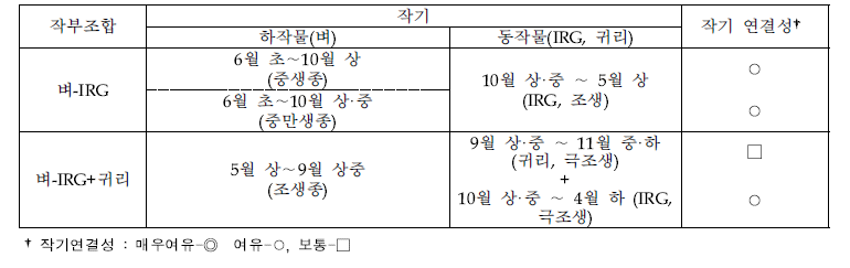 벼-IRG 2·3모작 작부체계시 작기 연결성