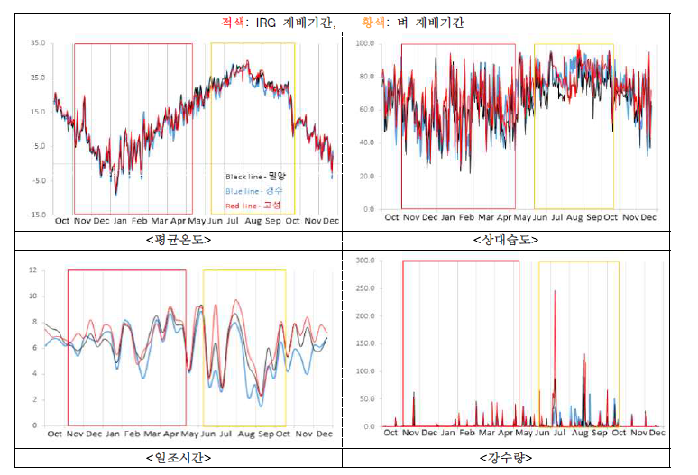 작물 재배기간 중 지역별 기상환경 변화
