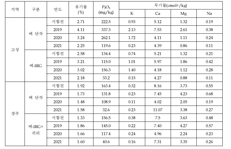 벼와 IRG 2·3모작 재배후 논 연차별 토양화학성 변화(‘19∼’21)