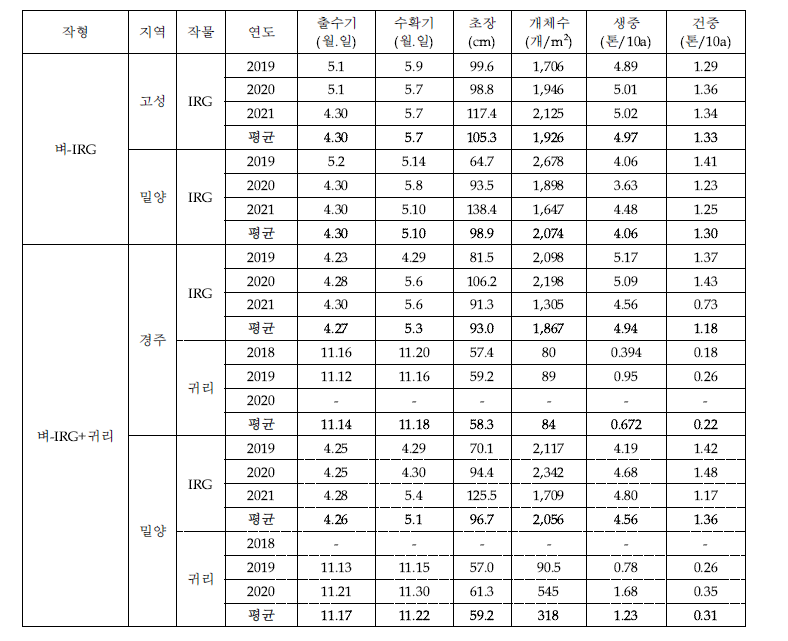 지역 및 작형별 IRG 및 귀리 수량 비교