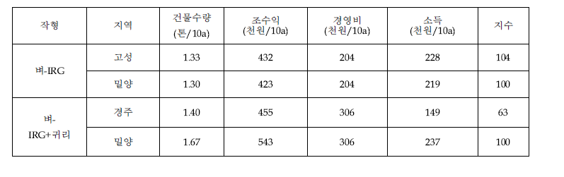 지역 및 작형별 IRG, 귀리 소득분석