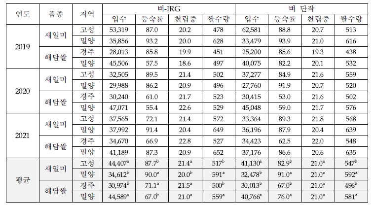 벼-IRG 2·3모작 작부체계에서 벼 수량 변화(‘19∼’21)