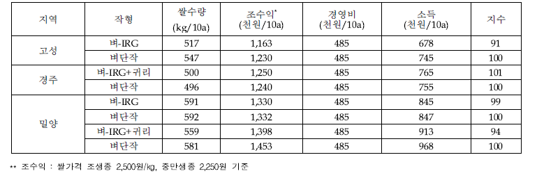 지역 및 작형별 벼 소득분석