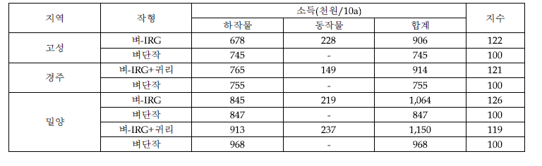 작부체계 농가 전체 소득 분석