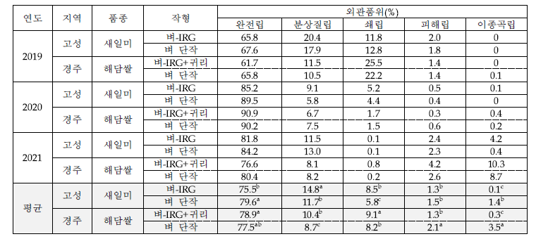 지역 및 작부체계별 쌀 외관품위