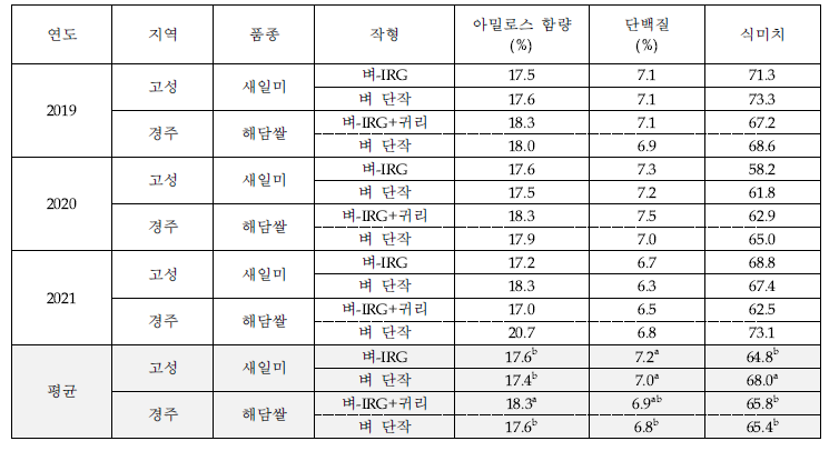 지역 및 작부체계별 쌀 이화학적 특성