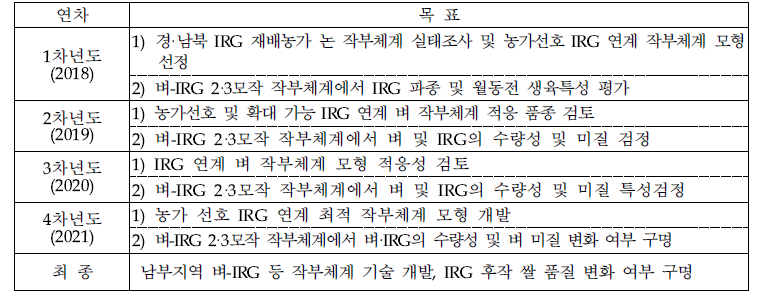 연차별 연구 수행목표