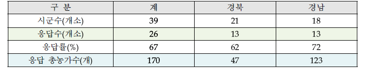 경남북 IRG 농가실태 조사수 및 응답률