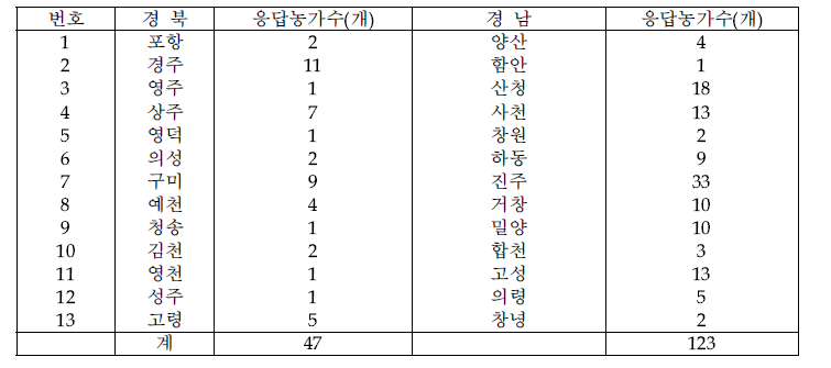 경남북 시군별 응답농가수