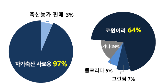 IRG 재배목적 및 주요 재배품종