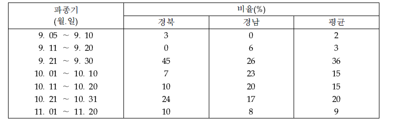 경남북 지역의 IRG 파종시기 비율